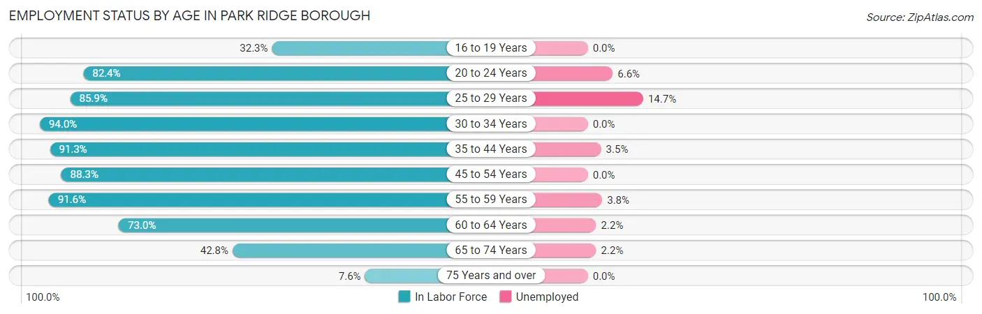 Employment Status by Age in Park Ridge borough