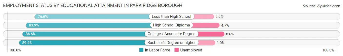 Employment Status by Educational Attainment in Park Ridge borough