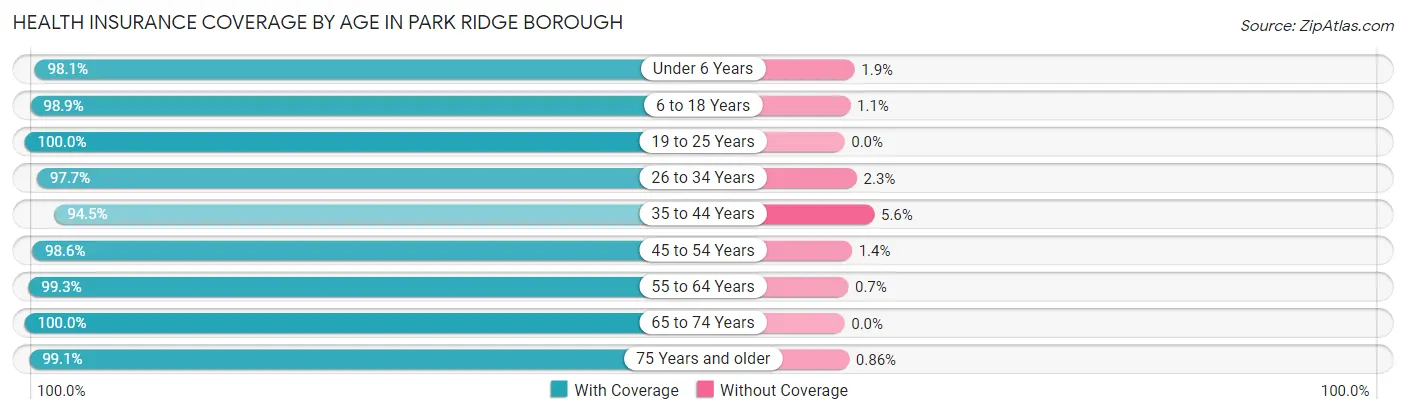 Health Insurance Coverage by Age in Park Ridge borough