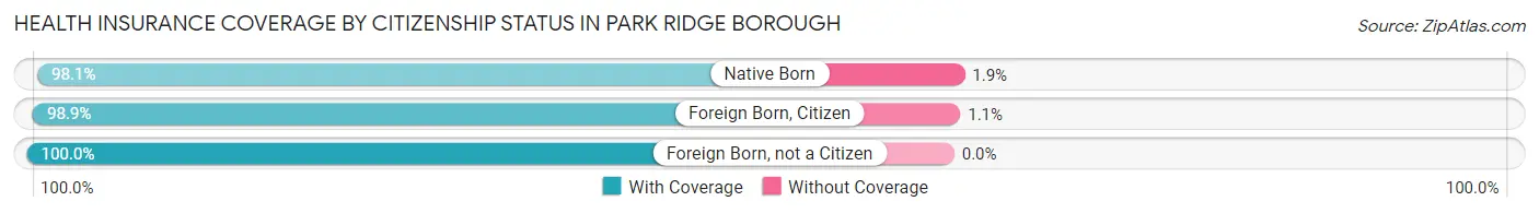 Health Insurance Coverage by Citizenship Status in Park Ridge borough