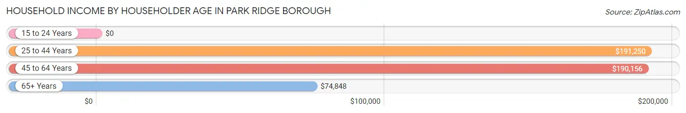 Household Income by Householder Age in Park Ridge borough