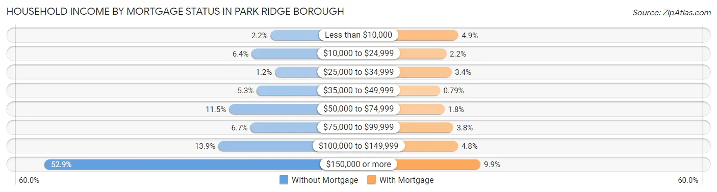 Household Income by Mortgage Status in Park Ridge borough