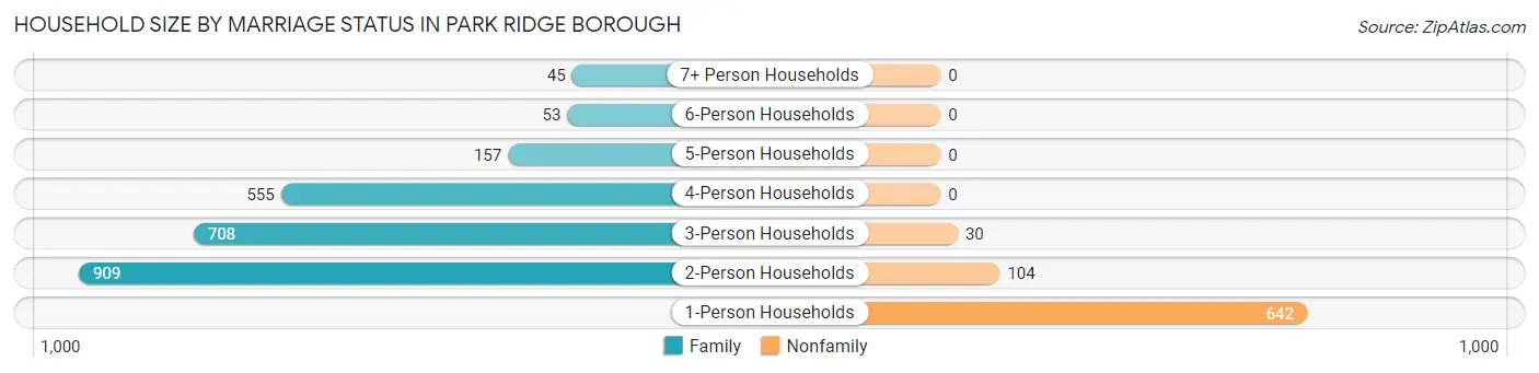Household Size by Marriage Status in Park Ridge borough