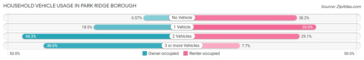 Household Vehicle Usage in Park Ridge borough