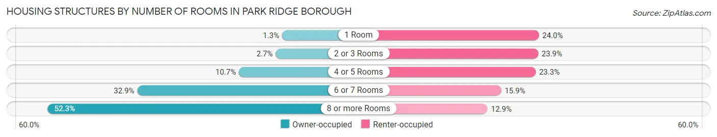 Housing Structures by Number of Rooms in Park Ridge borough