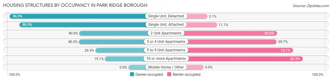 Housing Structures by Occupancy in Park Ridge borough