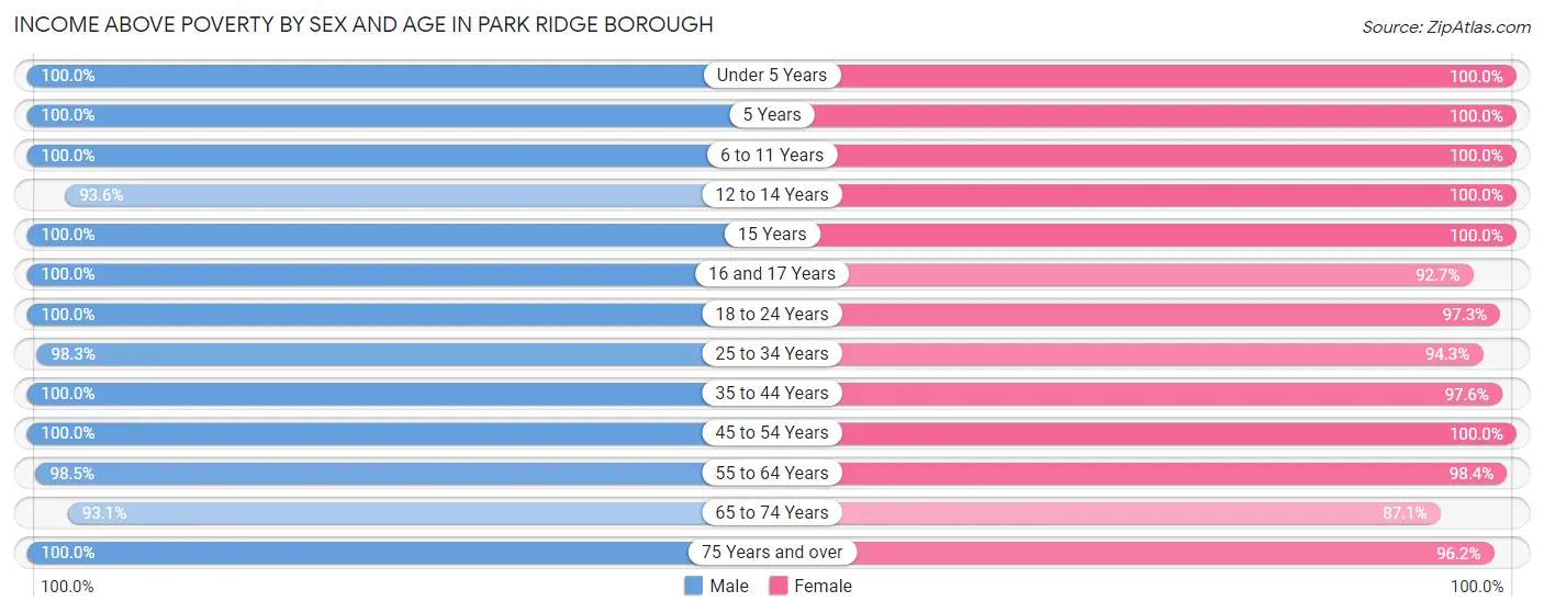 Income Above Poverty by Sex and Age in Park Ridge borough