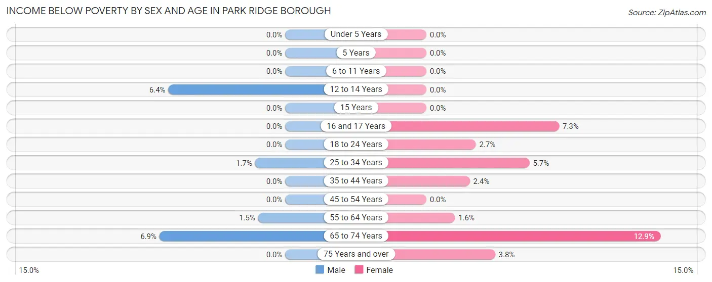 Income Below Poverty by Sex and Age in Park Ridge borough