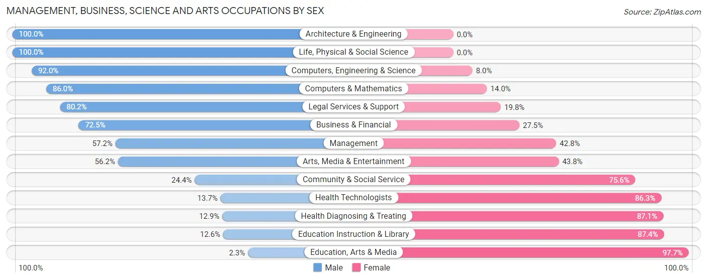 Management, Business, Science and Arts Occupations by Sex in Park Ridge borough
