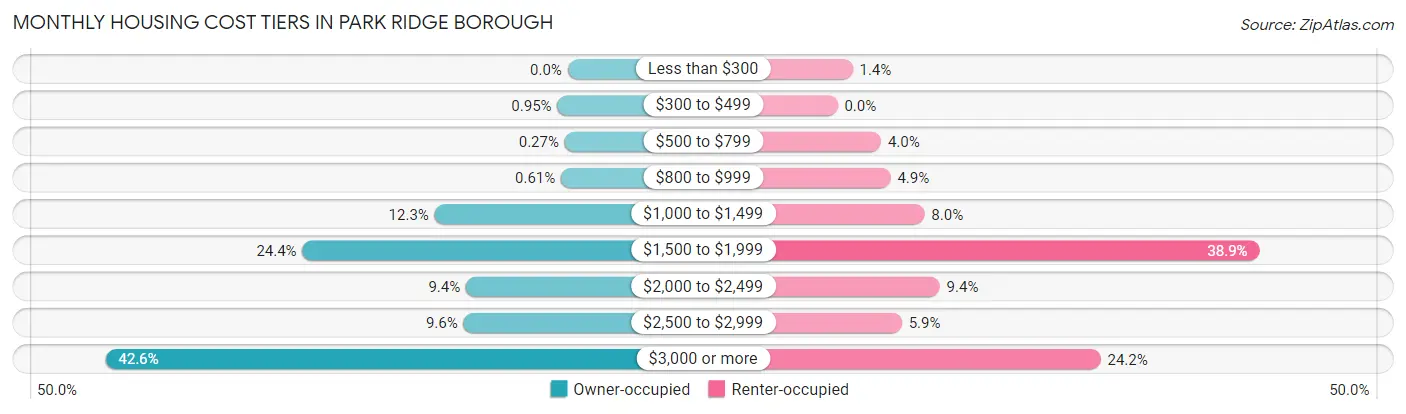 Monthly Housing Cost Tiers in Park Ridge borough
