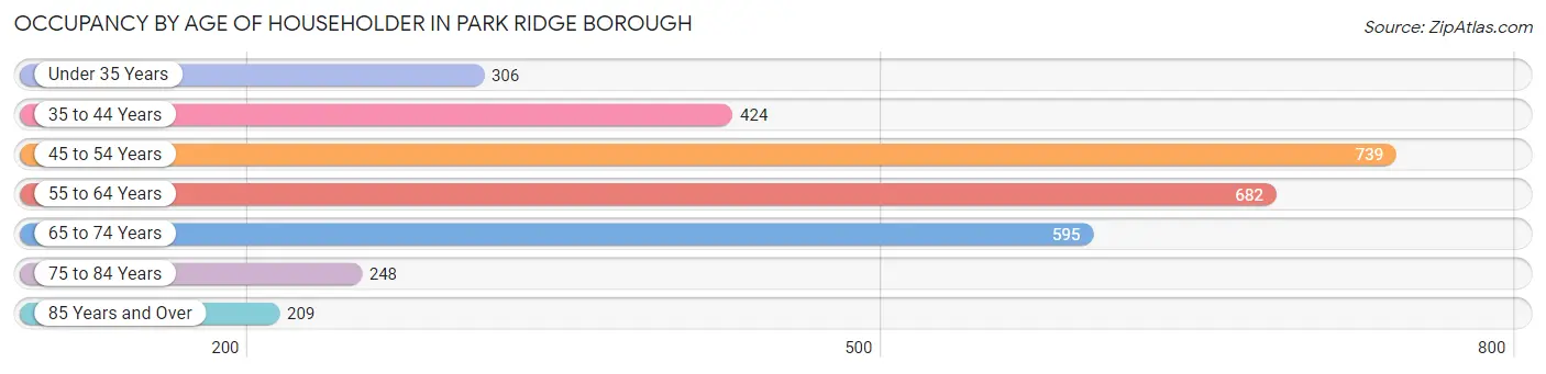 Occupancy by Age of Householder in Park Ridge borough