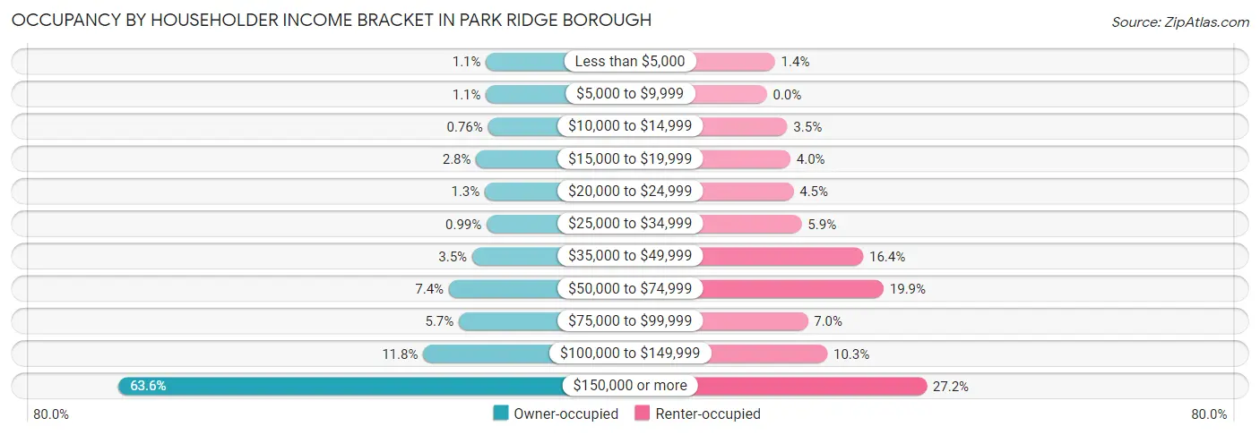 Occupancy by Householder Income Bracket in Park Ridge borough