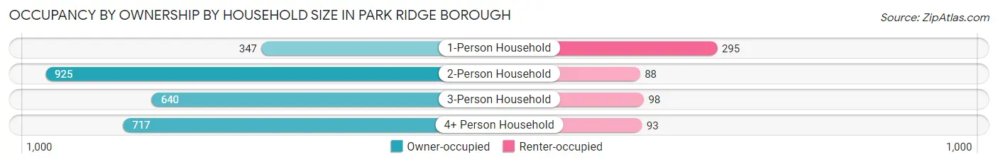 Occupancy by Ownership by Household Size in Park Ridge borough