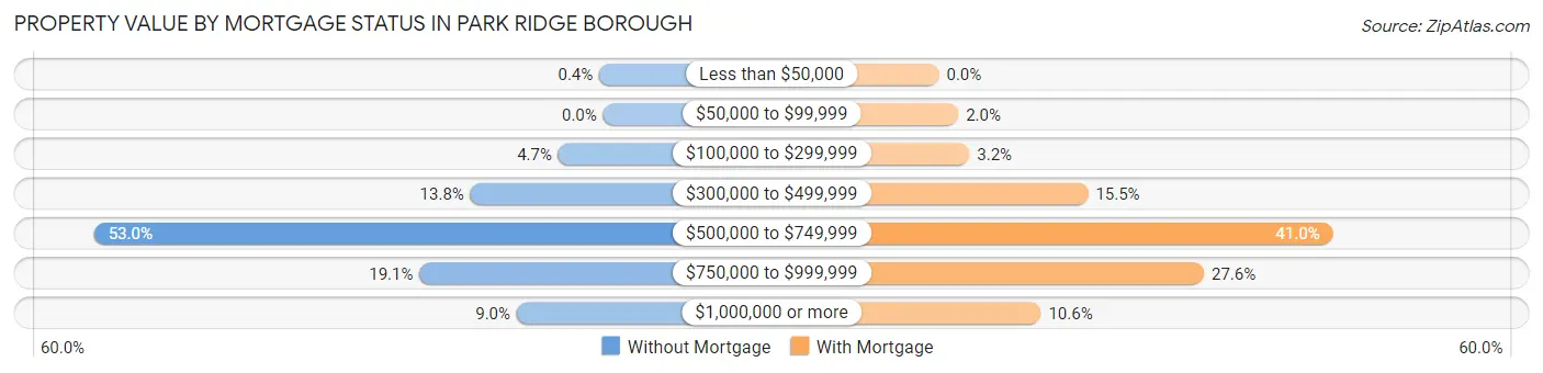 Property Value by Mortgage Status in Park Ridge borough
