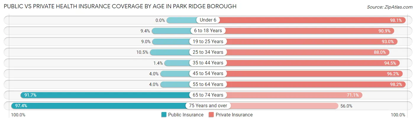 Public vs Private Health Insurance Coverage by Age in Park Ridge borough
