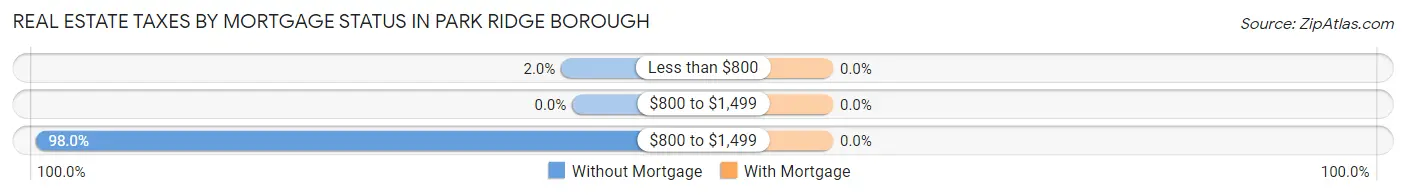 Real Estate Taxes by Mortgage Status in Park Ridge borough
