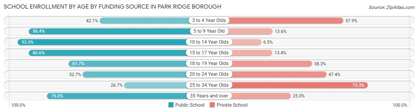 School Enrollment by Age by Funding Source in Park Ridge borough