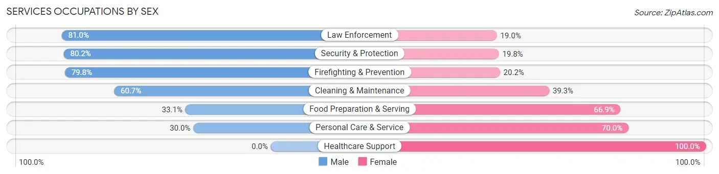 Services Occupations by Sex in Park Ridge borough