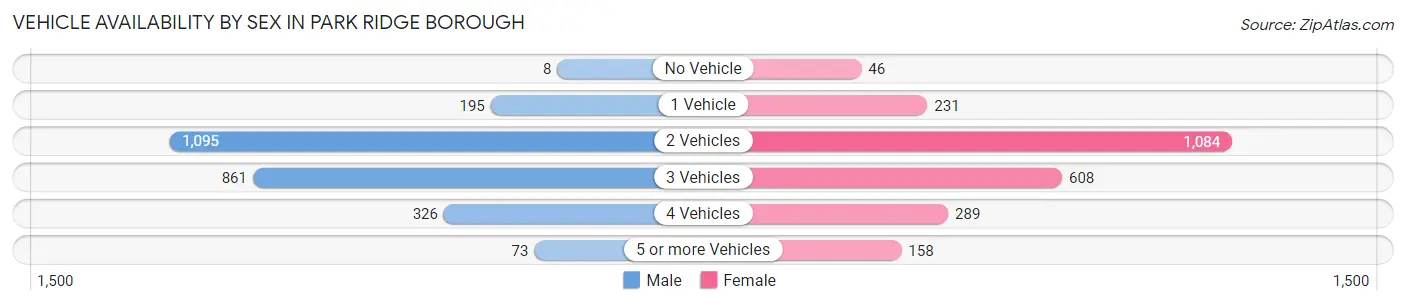 Vehicle Availability by Sex in Park Ridge borough