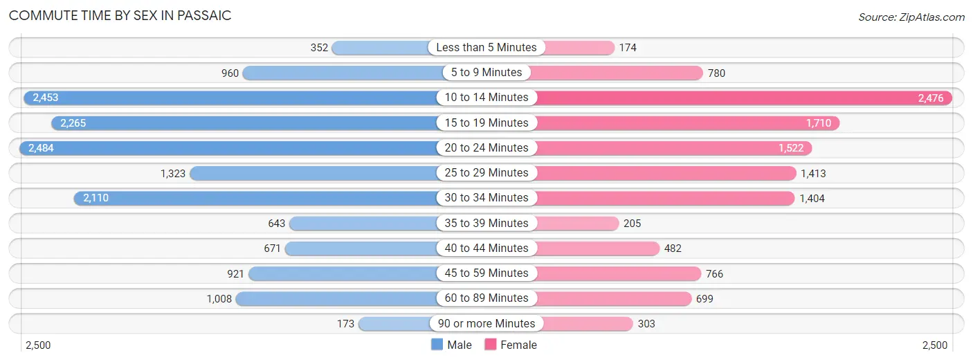 Commute Time by Sex in Passaic