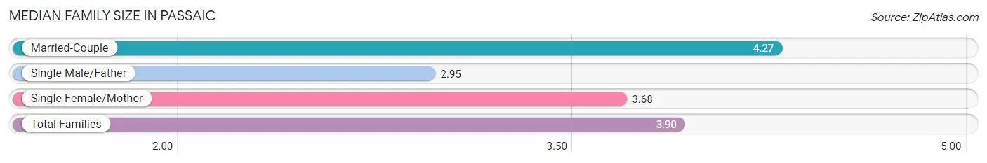 Median Family Size in Passaic