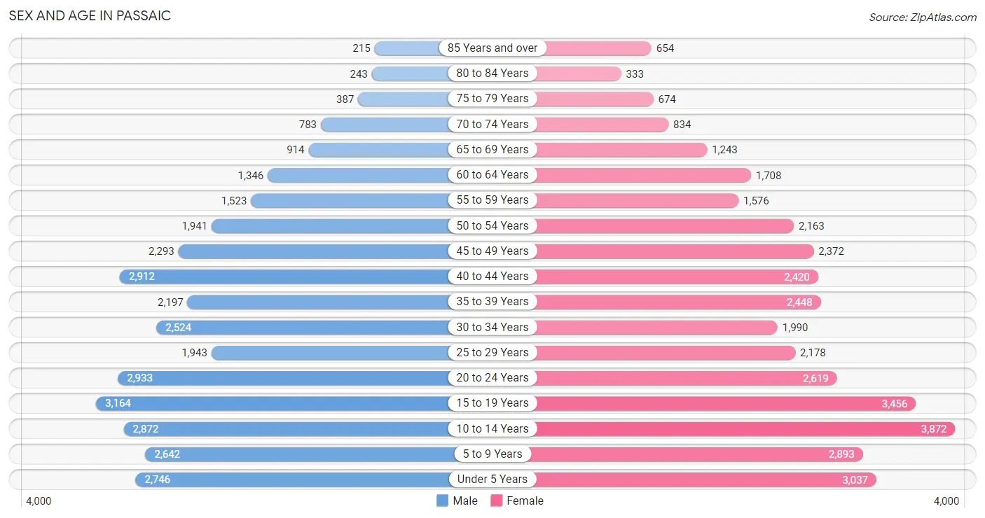 Sex and Age in Passaic