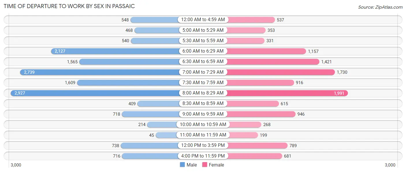 Time of Departure to Work by Sex in Passaic