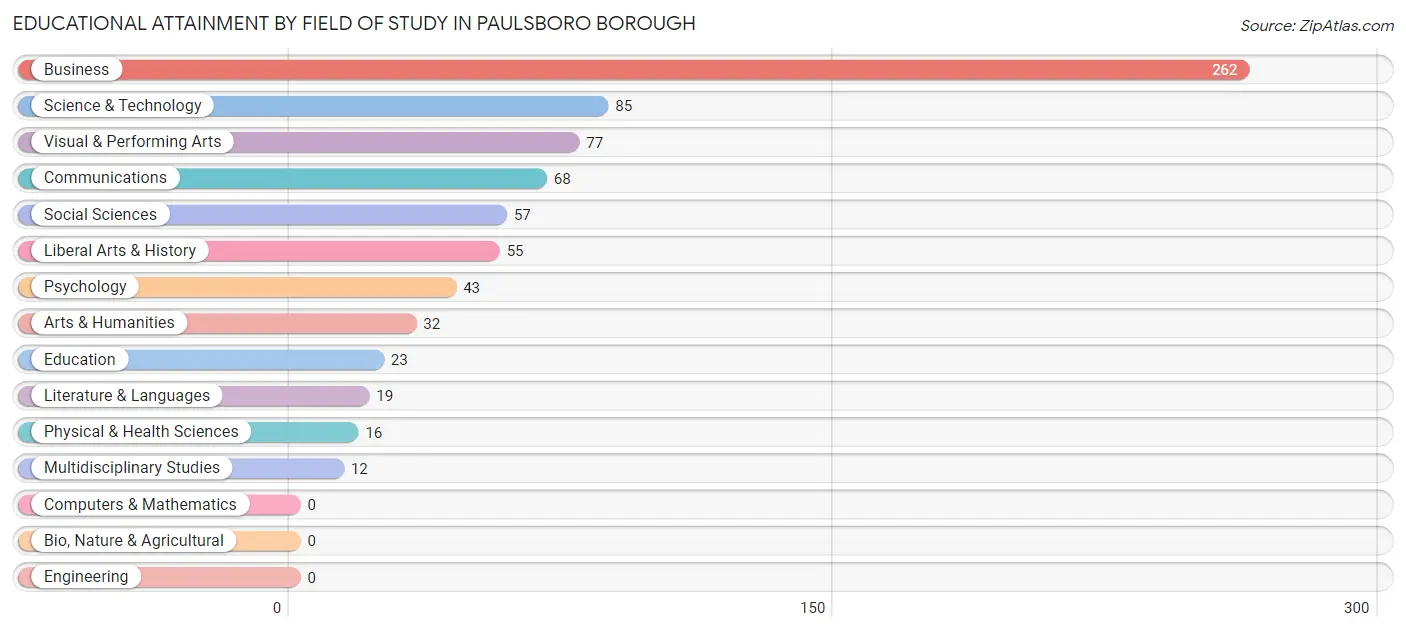 Educational Attainment by Field of Study in Paulsboro borough