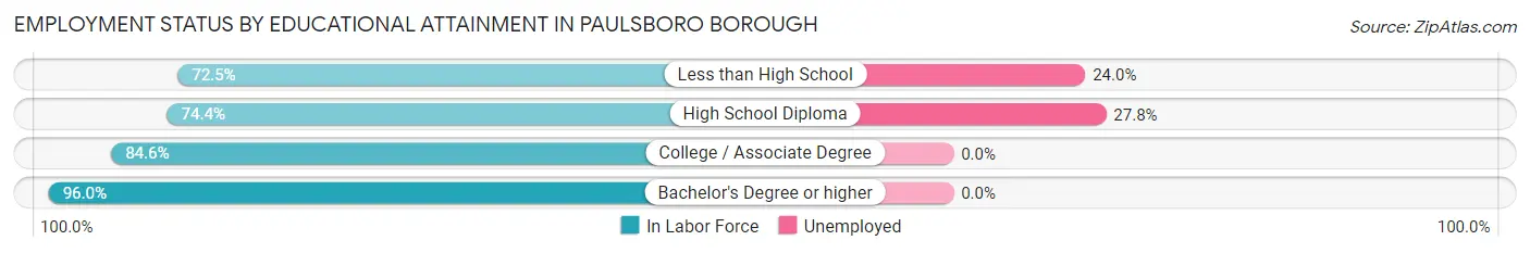 Employment Status by Educational Attainment in Paulsboro borough