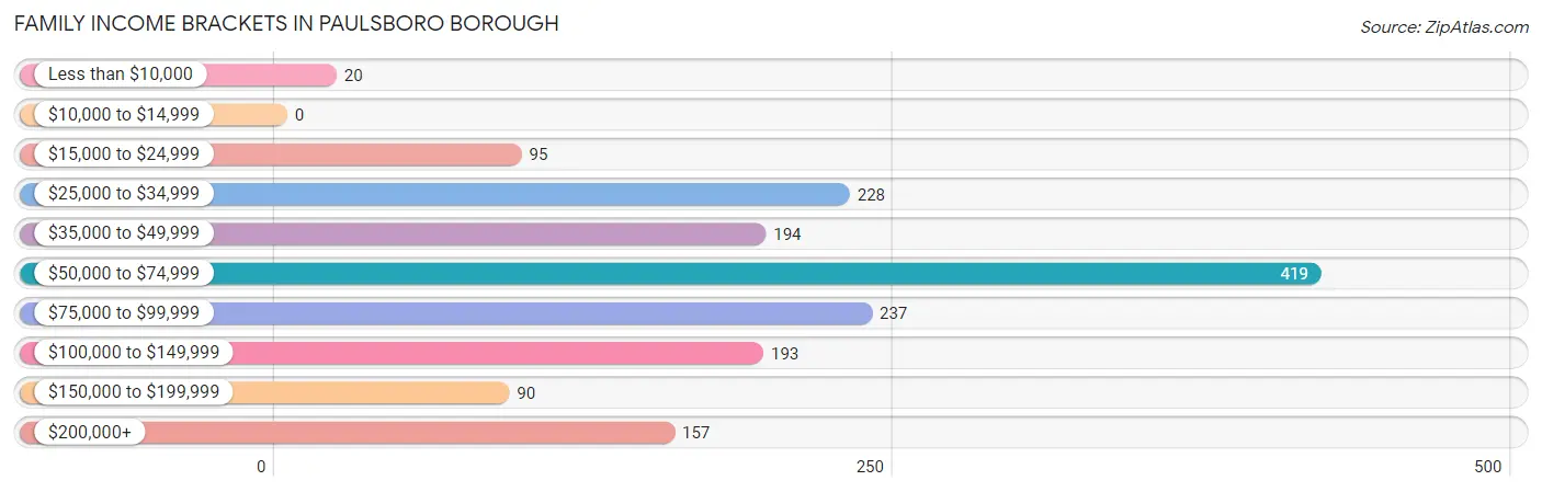 Family Income Brackets in Paulsboro borough