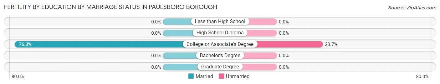 Female Fertility by Education by Marriage Status in Paulsboro borough