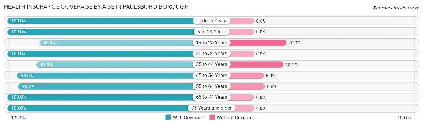 Health Insurance Coverage by Age in Paulsboro borough