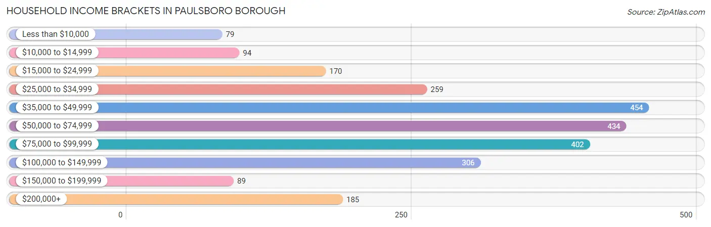 Household Income Brackets in Paulsboro borough