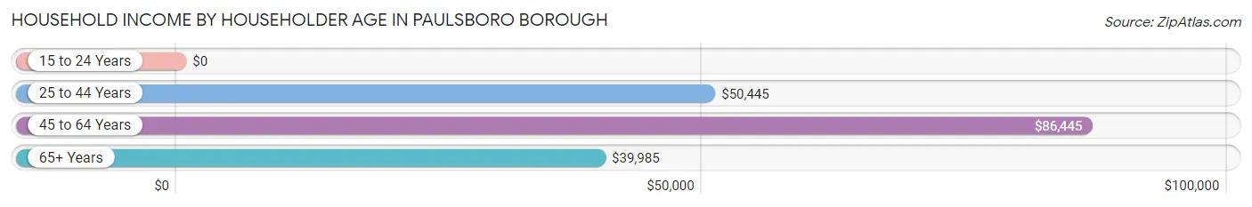 Household Income by Householder Age in Paulsboro borough