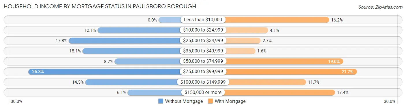 Household Income by Mortgage Status in Paulsboro borough
