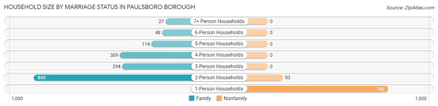 Household Size by Marriage Status in Paulsboro borough