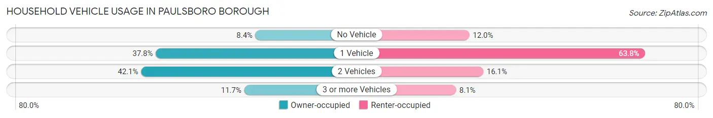 Household Vehicle Usage in Paulsboro borough