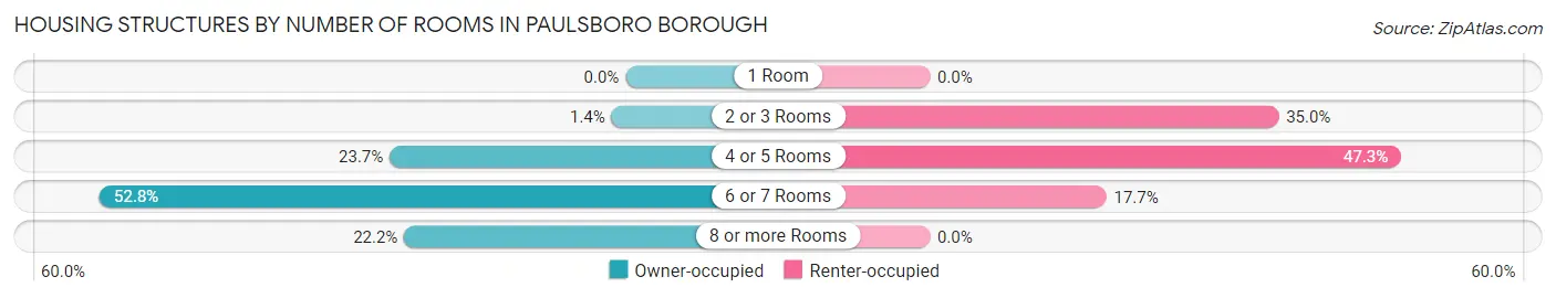 Housing Structures by Number of Rooms in Paulsboro borough