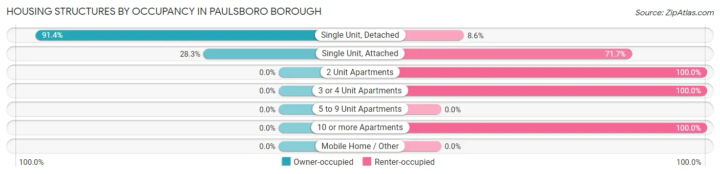 Housing Structures by Occupancy in Paulsboro borough