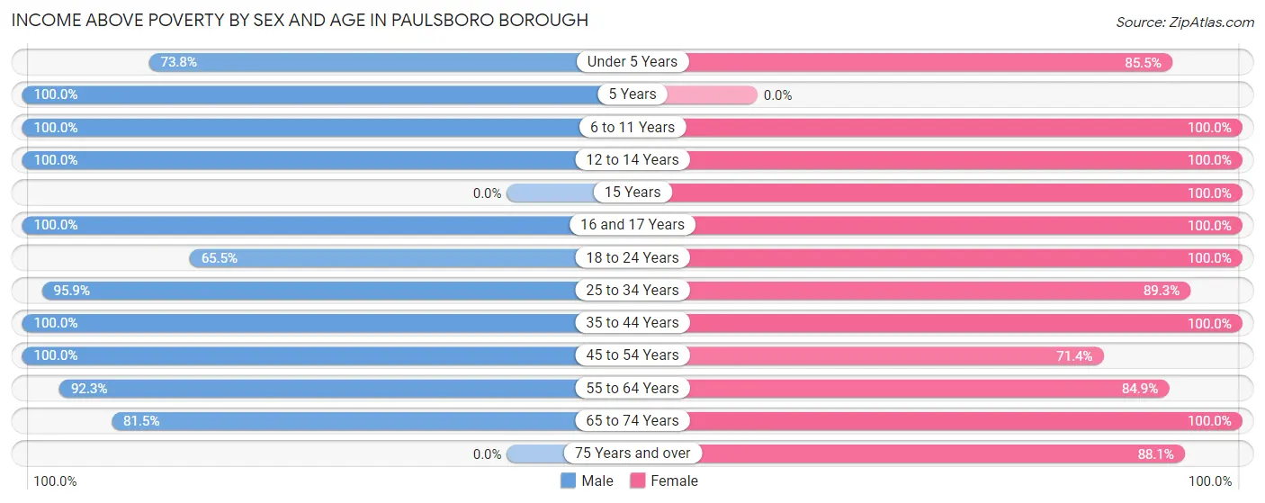 Income Above Poverty by Sex and Age in Paulsboro borough