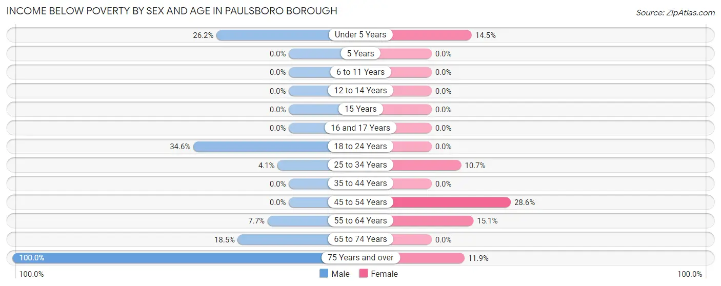 Income Below Poverty by Sex and Age in Paulsboro borough