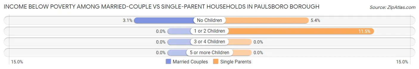 Income Below Poverty Among Married-Couple vs Single-Parent Households in Paulsboro borough