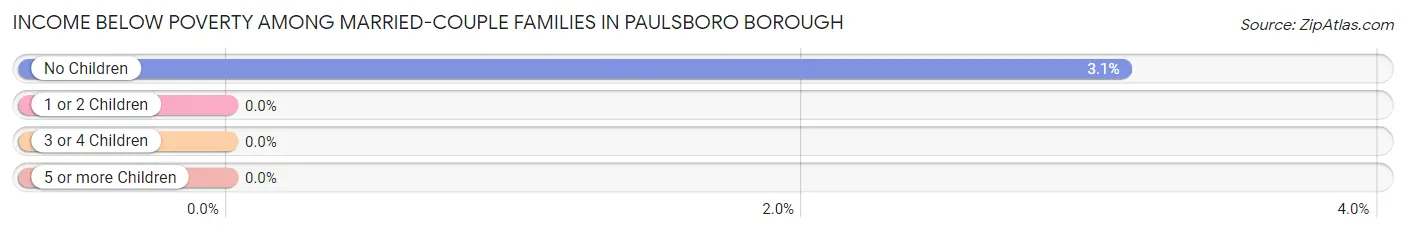 Income Below Poverty Among Married-Couple Families in Paulsboro borough