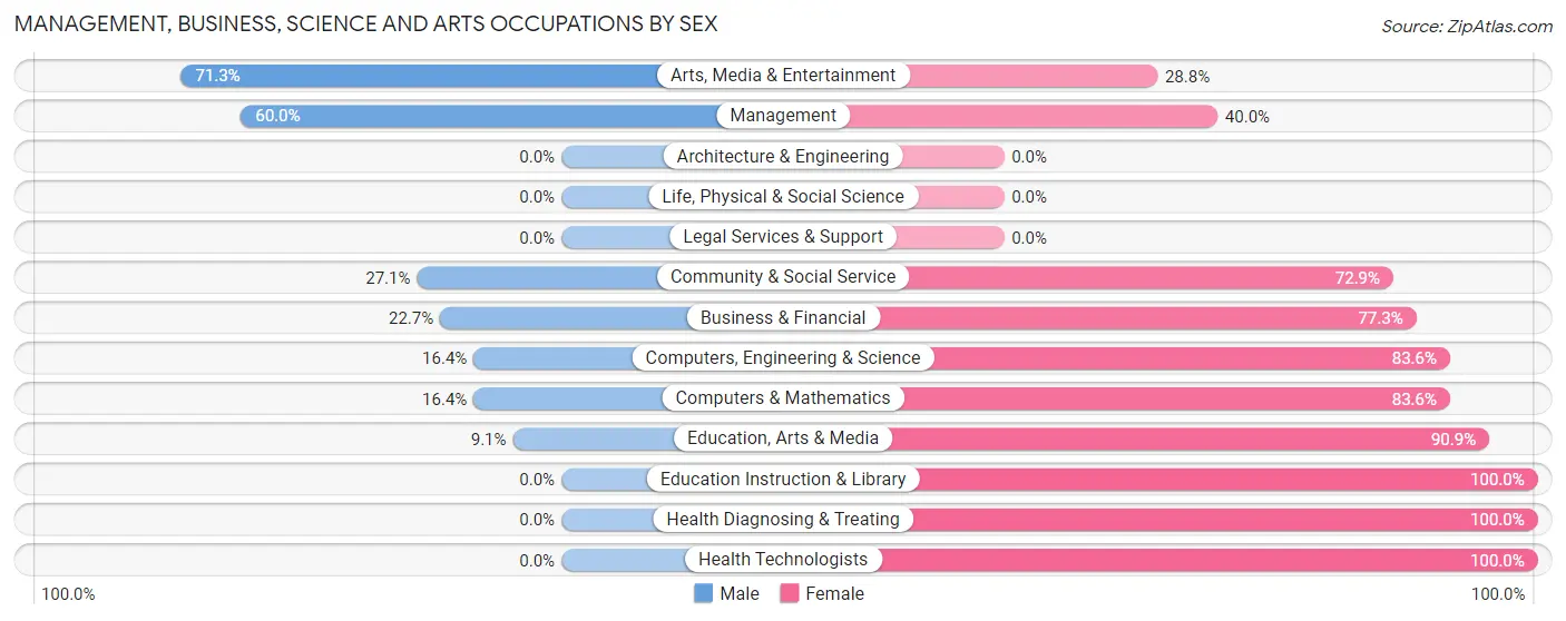 Management, Business, Science and Arts Occupations by Sex in Paulsboro borough