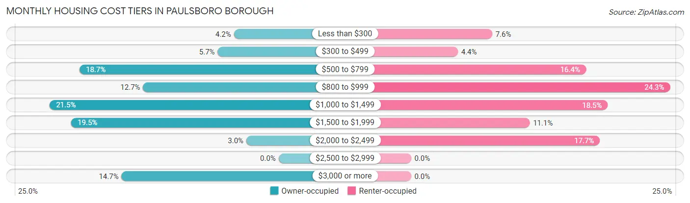 Monthly Housing Cost Tiers in Paulsboro borough