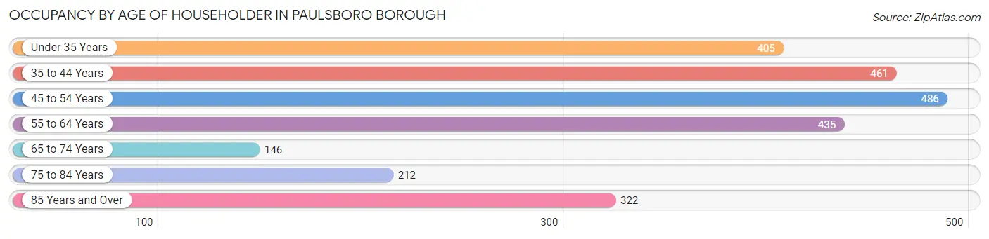 Occupancy by Age of Householder in Paulsboro borough