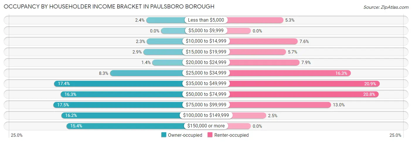 Occupancy by Householder Income Bracket in Paulsboro borough