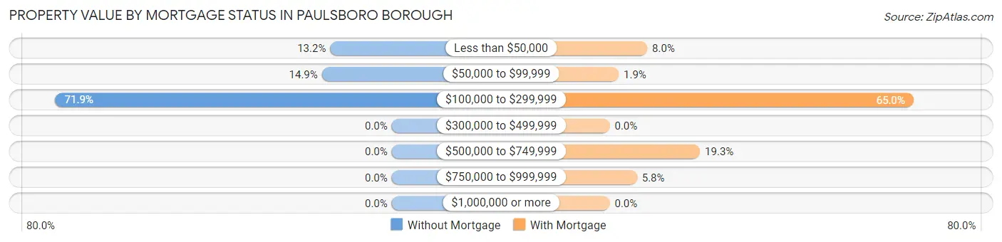 Property Value by Mortgage Status in Paulsboro borough