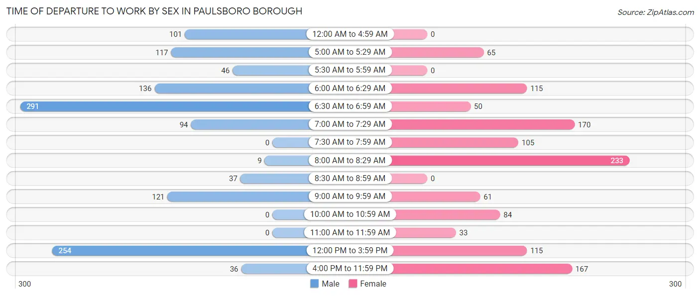 Time of Departure to Work by Sex in Paulsboro borough