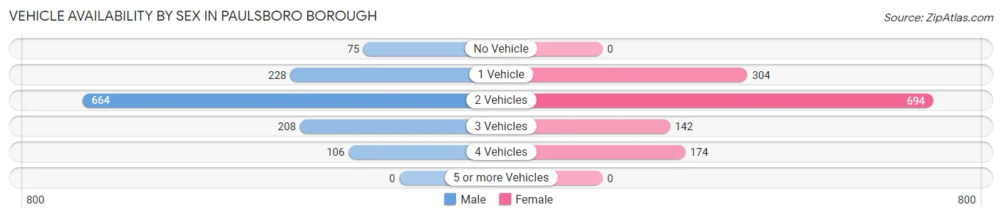 Vehicle Availability by Sex in Paulsboro borough